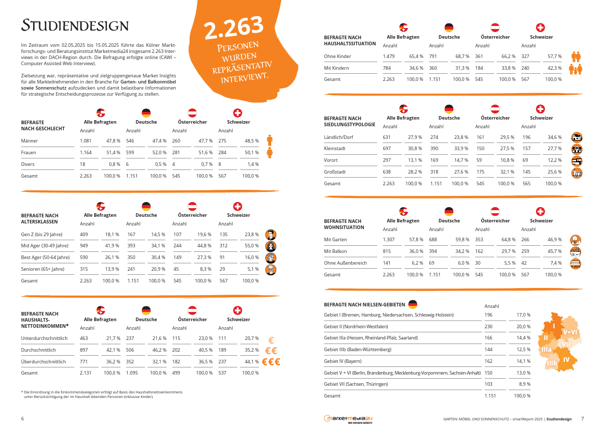 Smartreport Garten – Studiendesign