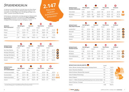 Smartreport Wohnen: Lampen und Leuchten – Studiendesign
