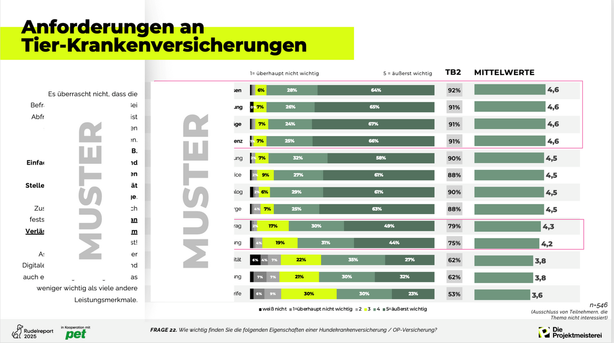 rudelreport 2025 2 – Anforderungen an Tierkrankenversicherungen