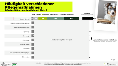 Rudelreport 2026/1 – Häufigkeit verschiedener Pflegemaßnahmen